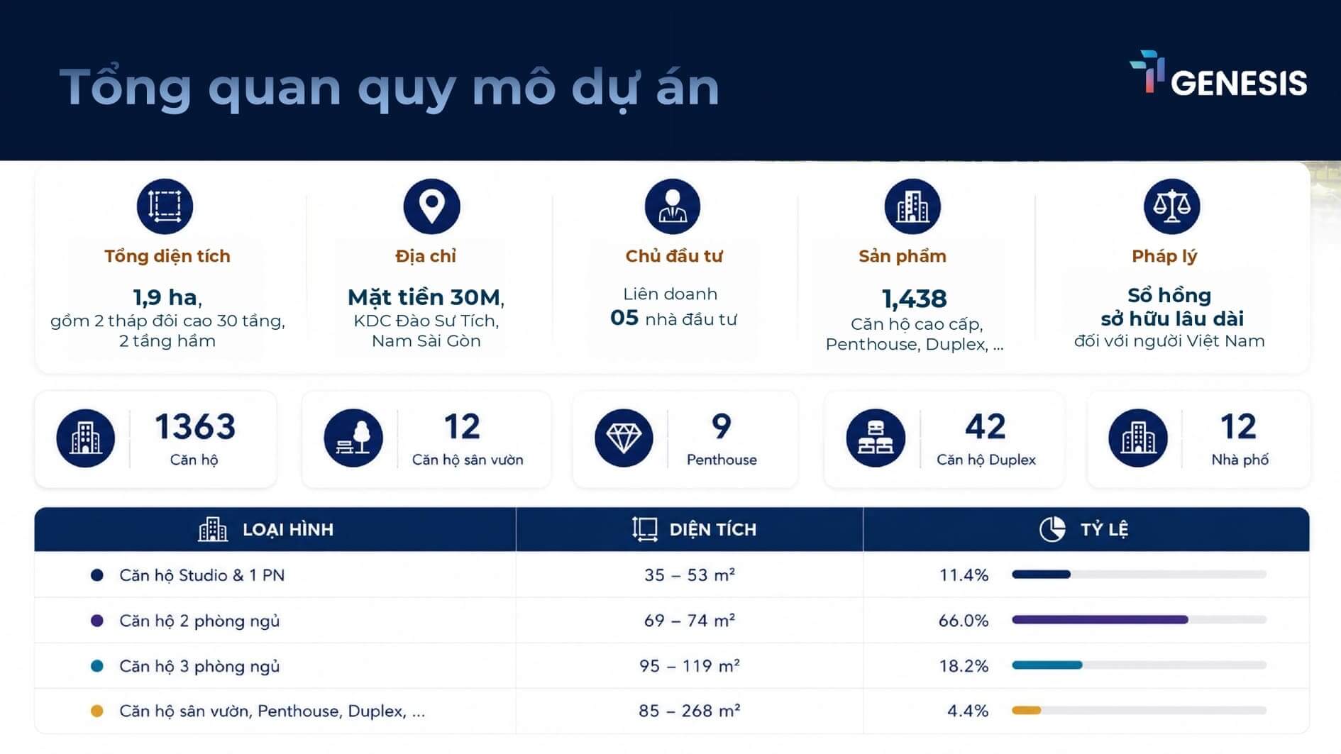 tổng quy mô dự án