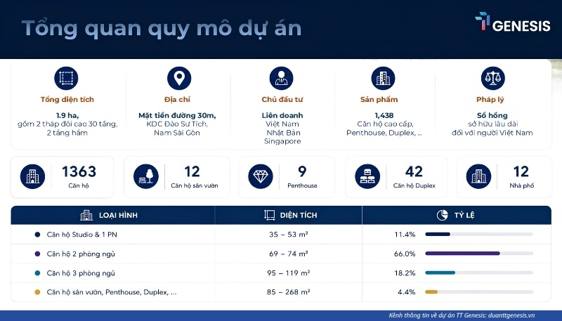 tổng quan quy mô dự án tt genesis